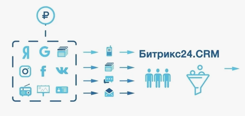 Аналитика Битрикс24: от CRM-отчетов до BI